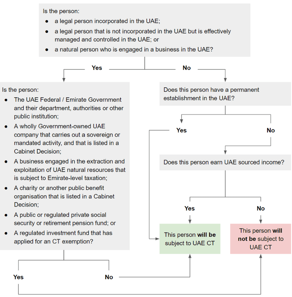 Corporate Tax Regime Exemption Table